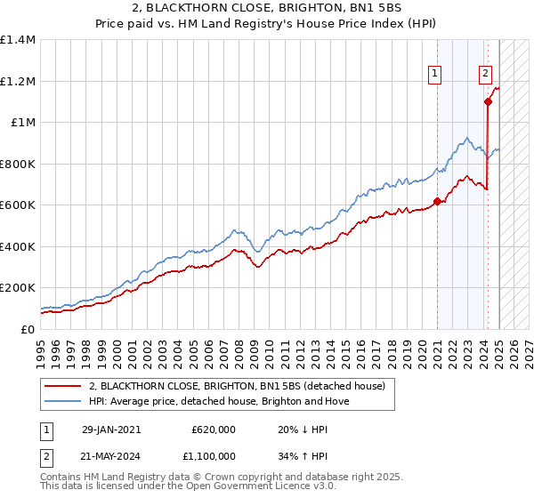 2, BLACKTHORN CLOSE, BRIGHTON, BN1 5BS: Price paid vs HM Land Registry's House Price Index