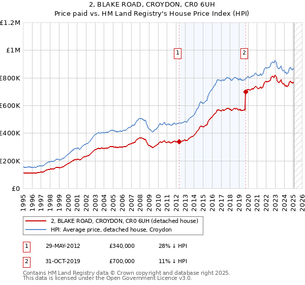 2, BLAKE ROAD, CROYDON, CR0 6UH: Price paid vs HM Land Registry's House Price Index