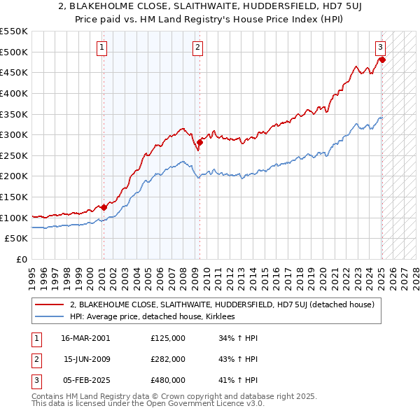2, BLAKEHOLME CLOSE, SLAITHWAITE, HUDDERSFIELD, HD7 5UJ: Price paid vs HM Land Registry's House Price Index