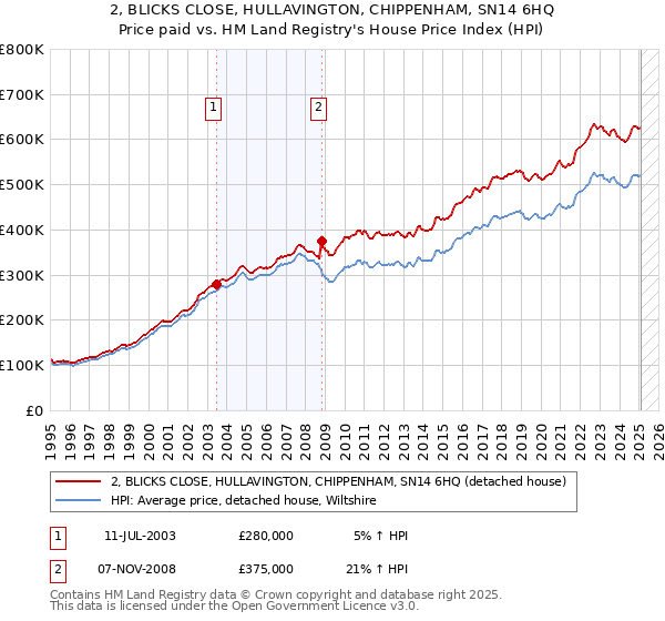 2, BLICKS CLOSE, HULLAVINGTON, CHIPPENHAM, SN14 6HQ: Price paid vs HM Land Registry's House Price Index