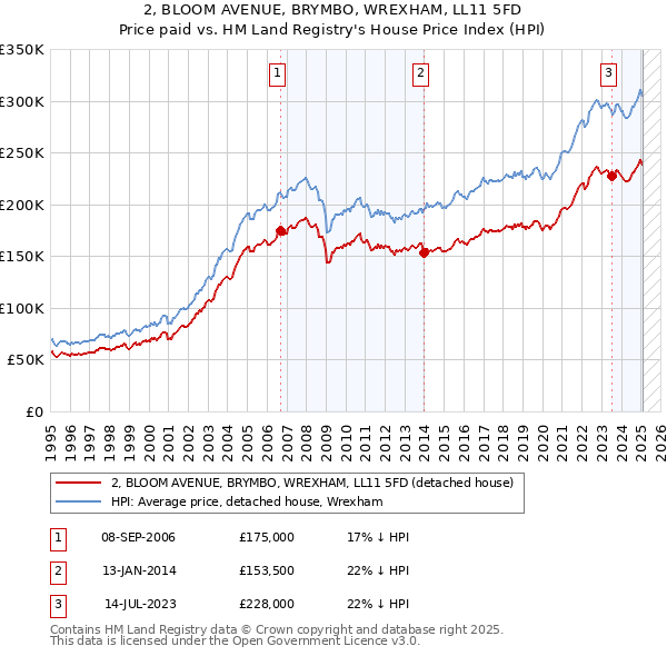 2, BLOOM AVENUE, BRYMBO, WREXHAM, LL11 5FD: Price paid vs HM Land Registry's House Price Index