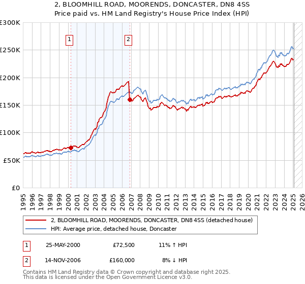 2, BLOOMHILL ROAD, MOORENDS, DONCASTER, DN8 4SS: Price paid vs HM Land Registry's House Price Index