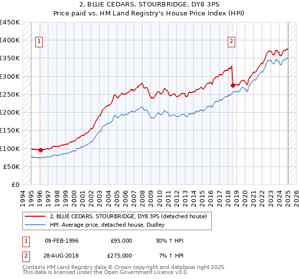 2, BLUE CEDARS, STOURBRIDGE, DY8 3PS: Price paid vs HM Land Registry's House Price Index