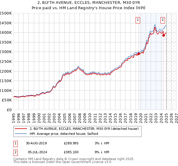 2, BLYTH AVENUE, ECCLES, MANCHESTER, M30 0YR: Price paid vs HM Land Registry's House Price Index
