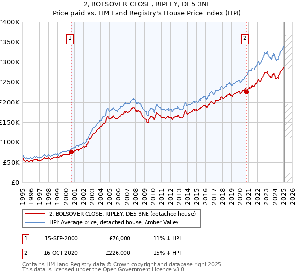 2, BOLSOVER CLOSE, RIPLEY, DE5 3NE: Price paid vs HM Land Registry's House Price Index
