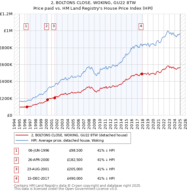 2, BOLTONS CLOSE, WOKING, GU22 8TW: Price paid vs HM Land Registry's House Price Index