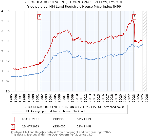 2, BORDEAUX CRESCENT, THORNTON-CLEVELEYS, FY5 3UE: Price paid vs HM Land Registry's House Price Index
