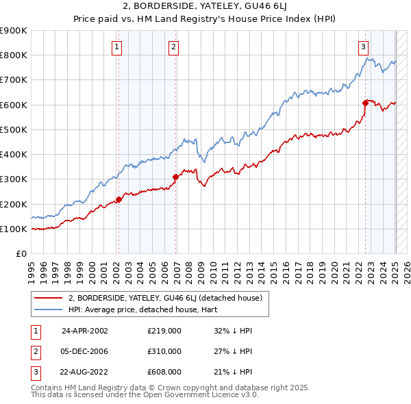 2, BORDERSIDE, YATELEY, GU46 6LJ: Price paid vs HM Land Registry's House Price Index