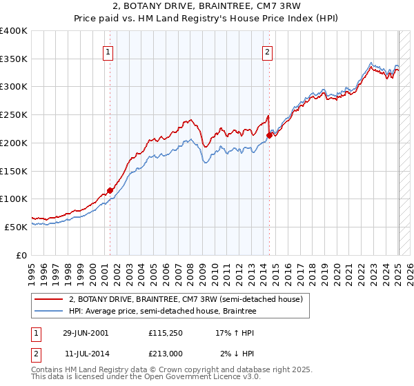 2, BOTANY DRIVE, BRAINTREE, CM7 3RW: Price paid vs HM Land Registry's House Price Index