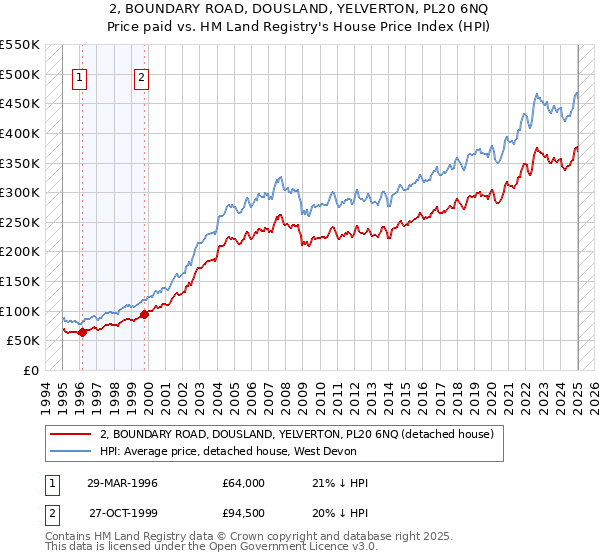 2, BOUNDARY ROAD, DOUSLAND, YELVERTON, PL20 6NQ: Price paid vs HM Land Registry's House Price Index