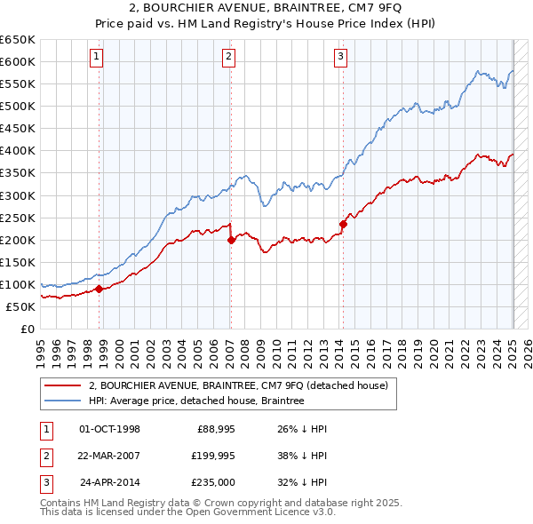 2, BOURCHIER AVENUE, BRAINTREE, CM7 9FQ: Price paid vs HM Land Registry's House Price Index