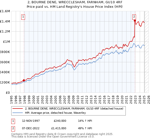 2, BOURNE DENE, WRECCLESHAM, FARNHAM, GU10 4RF: Price paid vs HM Land Registry's House Price Index