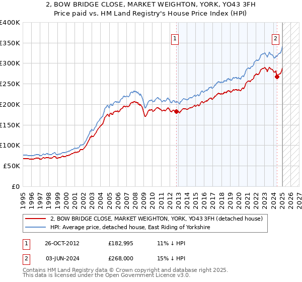 2, BOW BRIDGE CLOSE, MARKET WEIGHTON, YORK, YO43 3FH: Price paid vs HM Land Registry's House Price Index