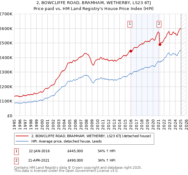 2, BOWCLIFFE ROAD, BRAMHAM, WETHERBY, LS23 6TJ: Price paid vs HM Land Registry's House Price Index