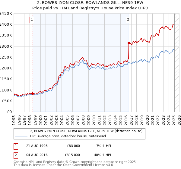 2, BOWES LYON CLOSE, ROWLANDS GILL, NE39 1EW: Price paid vs HM Land Registry's House Price Index