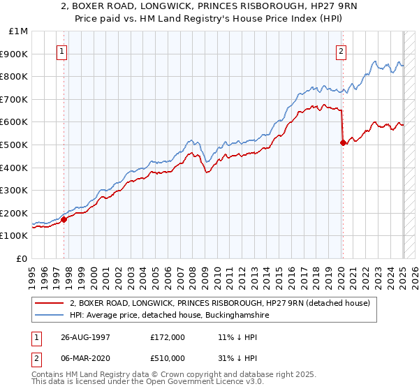 2, BOXER ROAD, LONGWICK, PRINCES RISBOROUGH, HP27 9RN: Price paid vs HM Land Registry's House Price Index
