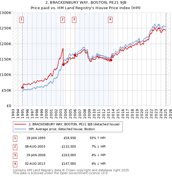 2, BRACKENBURY WAY, BOSTON, PE21 9JB: Price paid vs HM Land Registry's House Price Index