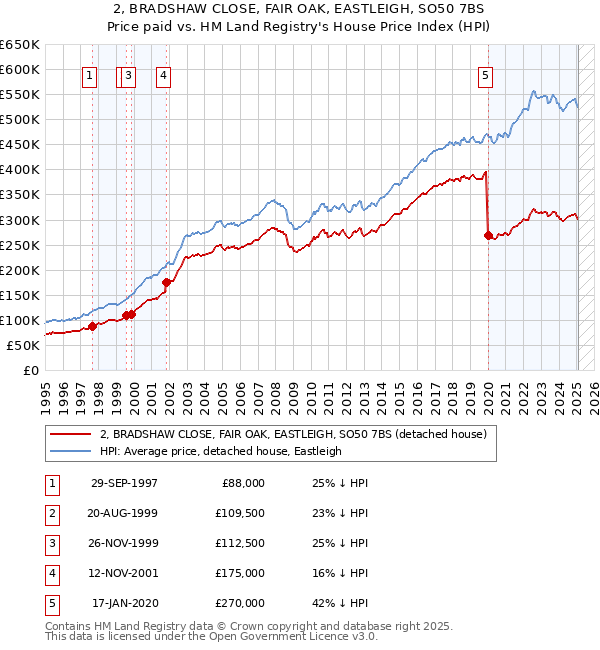 2, BRADSHAW CLOSE, FAIR OAK, EASTLEIGH, SO50 7BS: Price paid vs HM Land Registry's House Price Index