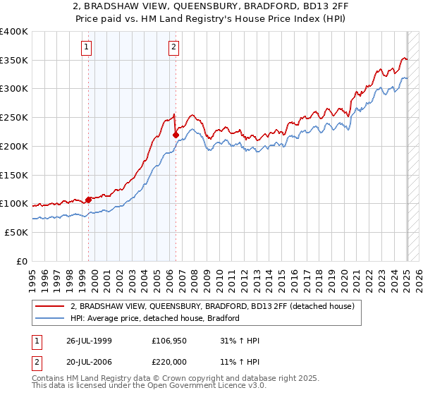 2, BRADSHAW VIEW, QUEENSBURY, BRADFORD, BD13 2FF: Price paid vs HM Land Registry's House Price Index