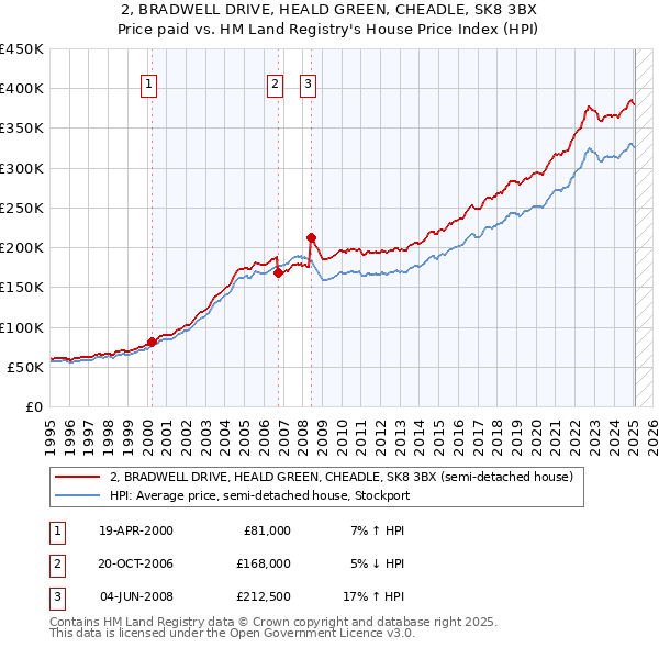 2, BRADWELL DRIVE, HEALD GREEN, CHEADLE, SK8 3BX: Price paid vs HM Land Registry's House Price Index