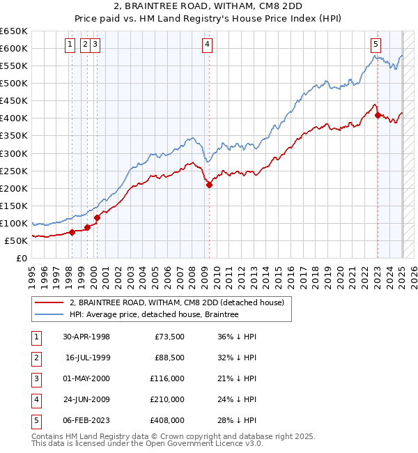 2, BRAINTREE ROAD, WITHAM, CM8 2DD: Price paid vs HM Land Registry's House Price Index
