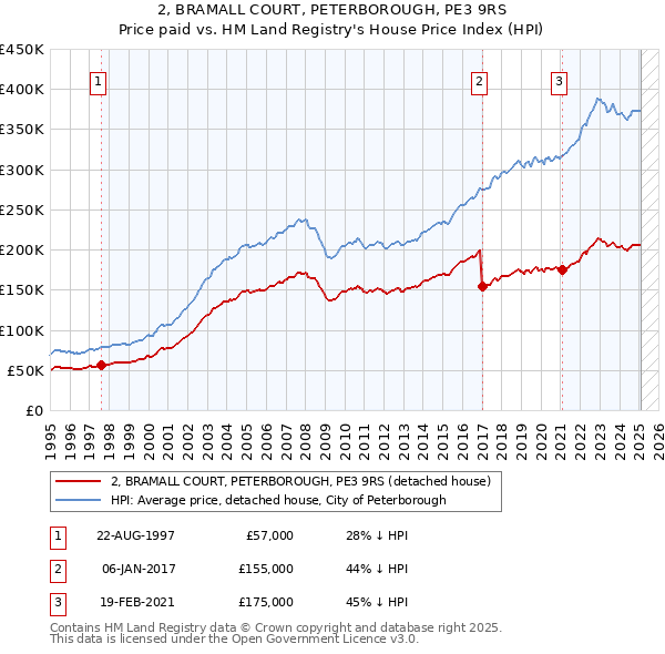 2, BRAMALL COURT, PETERBOROUGH, PE3 9RS: Price paid vs HM Land Registry's House Price Index