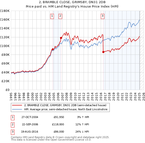 2, BRAMBLE CLOSE, GRIMSBY, DN31 2DB: Price paid vs HM Land Registry's House Price Index