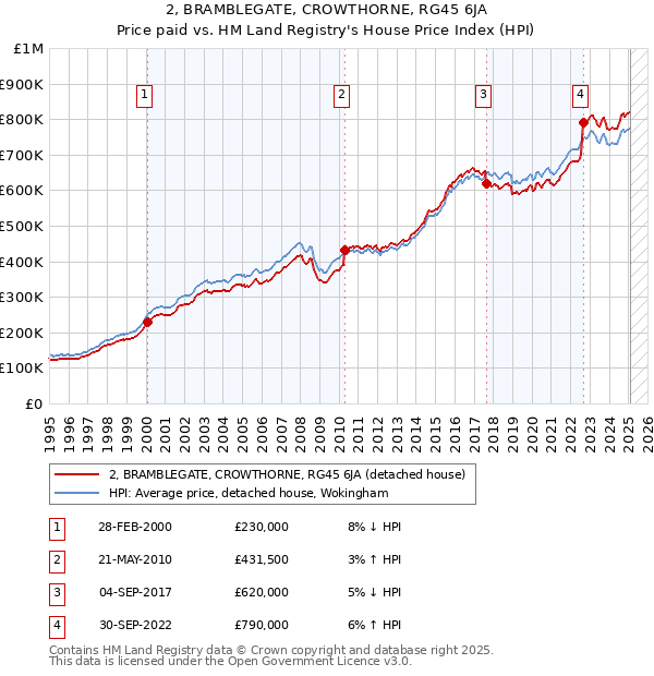2, BRAMBLEGATE, CROWTHORNE, RG45 6JA: Price paid vs HM Land Registry's House Price Index