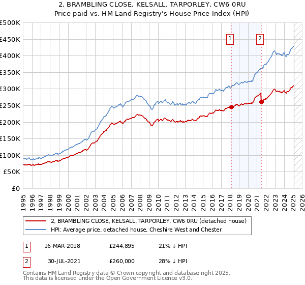 2, BRAMBLING CLOSE, KELSALL, TARPORLEY, CW6 0RU: Price paid vs HM Land Registry's House Price Index