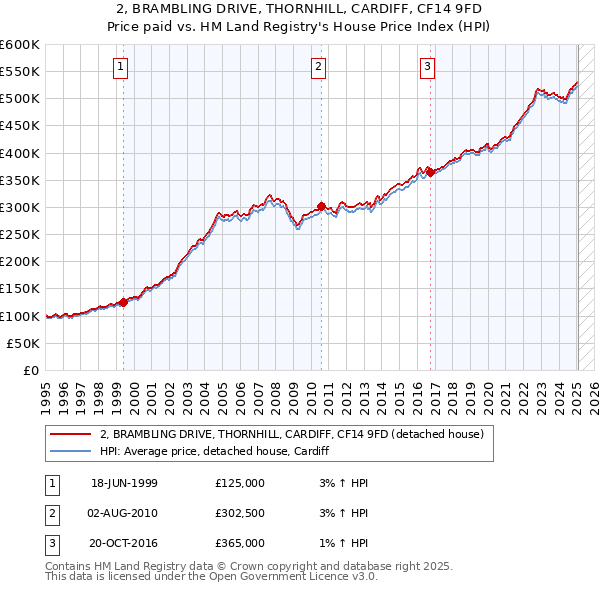 2, BRAMBLING DRIVE, THORNHILL, CARDIFF, CF14 9FD: Price paid vs HM Land Registry's House Price Index