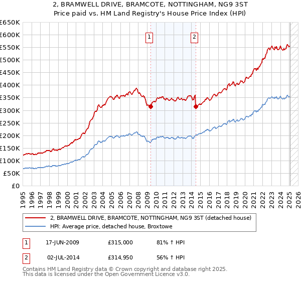 2, BRAMWELL DRIVE, BRAMCOTE, NOTTINGHAM, NG9 3ST: Price paid vs HM Land Registry's House Price Index