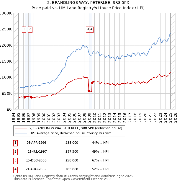 2, BRANDLINGS WAY, PETERLEE, SR8 5PX: Price paid vs HM Land Registry's House Price Index