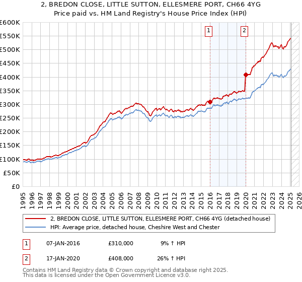 2, BREDON CLOSE, LITTLE SUTTON, ELLESMERE PORT, CH66 4YG: Price paid vs HM Land Registry's House Price Index