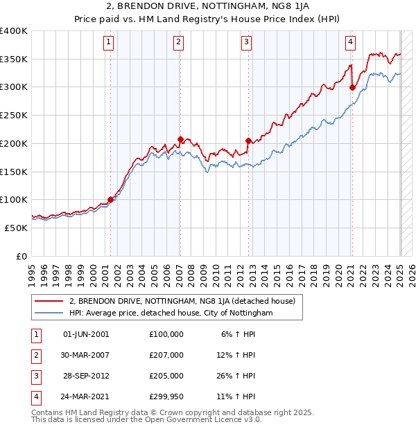 2, BRENDON DRIVE, NOTTINGHAM, NG8 1JA: Price paid vs HM Land Registry's House Price Index