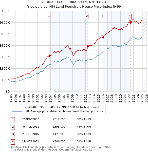 2, BRIAR CLOSE, BRACKLEY, NN13 6PD: Price paid vs HM Land Registry's House Price Index