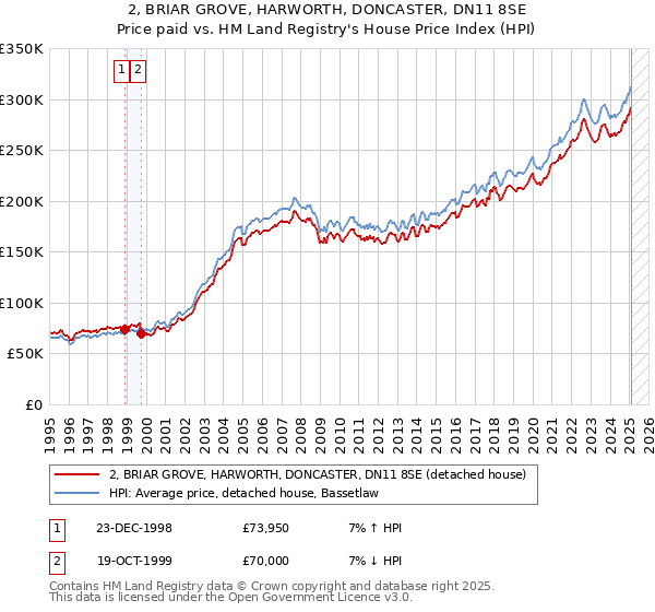 2, BRIAR GROVE, HARWORTH, DONCASTER, DN11 8SE: Price paid vs HM Land Registry's House Price Index