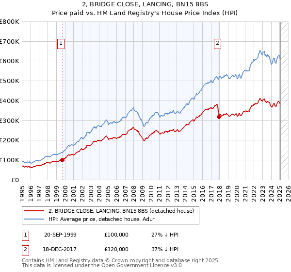 2, BRIDGE CLOSE, LANCING, BN15 8BS: Price paid vs HM Land Registry's House Price Index