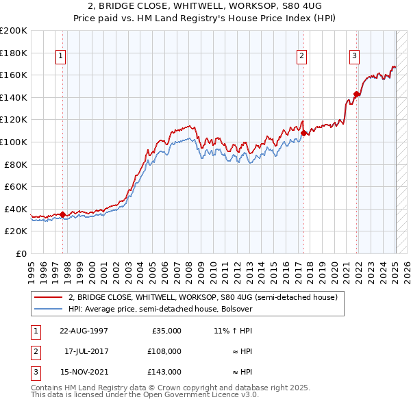 2, BRIDGE CLOSE, WHITWELL, WORKSOP, S80 4UG: Price paid vs HM Land Registry's House Price Index