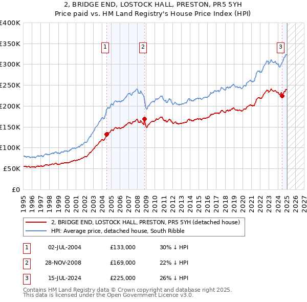 2, BRIDGE END, LOSTOCK HALL, PRESTON, PR5 5YH: Price paid vs HM Land Registry's House Price Index
