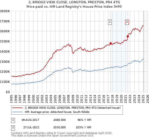 2, BRIDGE VIEW CLOSE, LONGTON, PRESTON, PR4 4TG: Price paid vs HM Land Registry's House Price Index