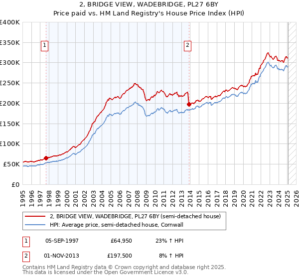 2, BRIDGE VIEW, WADEBRIDGE, PL27 6BY: Price paid vs HM Land Registry's House Price Index