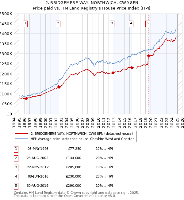 2, BRIDGEMERE WAY, NORTHWICH, CW9 8FN: Price paid vs HM Land Registry's House Price Index
