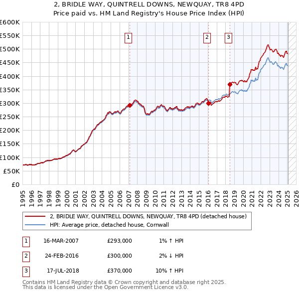 2, BRIDLE WAY, QUINTRELL DOWNS, NEWQUAY, TR8 4PD: Price paid vs HM Land Registry's House Price Index