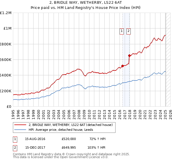 2, BRIDLE WAY, WETHERBY, LS22 6AT: Price paid vs HM Land Registry's House Price Index
