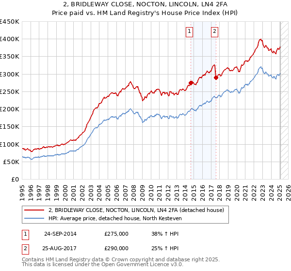 2, BRIDLEWAY CLOSE, NOCTON, LINCOLN, LN4 2FA: Price paid vs HM Land Registry's House Price Index
