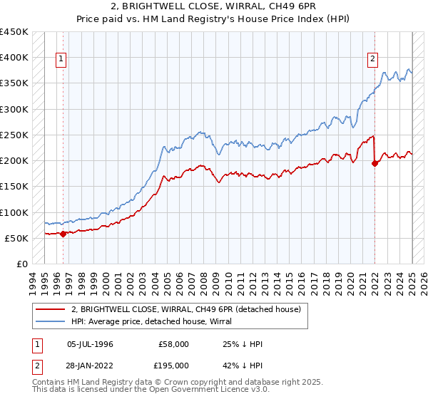 2, BRIGHTWELL CLOSE, WIRRAL, CH49 6PR: Price paid vs HM Land Registry's House Price Index