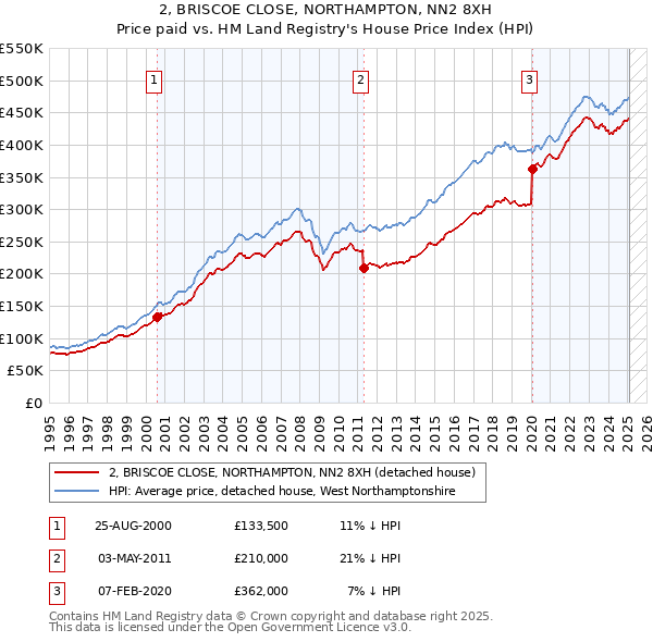 2, BRISCOE CLOSE, NORTHAMPTON, NN2 8XH: Price paid vs HM Land Registry's House Price Index