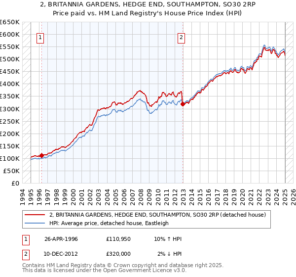2, BRITANNIA GARDENS, HEDGE END, SOUTHAMPTON, SO30 2RP: Price paid vs HM Land Registry's House Price Index