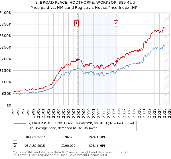 2, BROAD PLACE, HODTHORPE, WORKSOP, S80 4UU: Price paid vs HM Land Registry's House Price Index