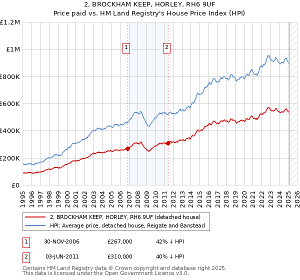 2, BROCKHAM KEEP, HORLEY, RH6 9UF: Price paid vs HM Land Registry's House Price Index
